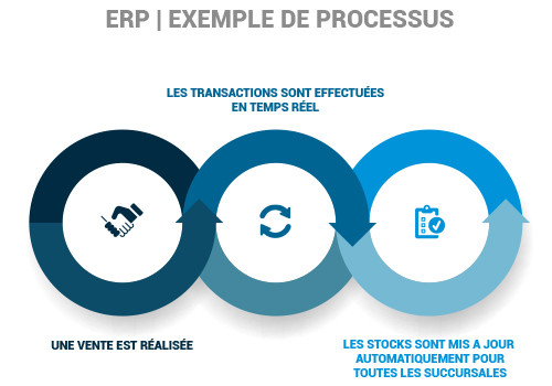 Exemple de processus erp
