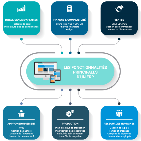 fonctionnalités d'un logiciel erp