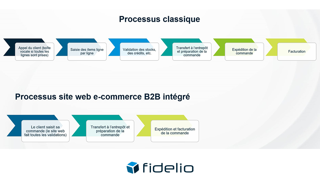 Lancer son site ecommerce B2B  par où commencer ?  Commsoft Technologies